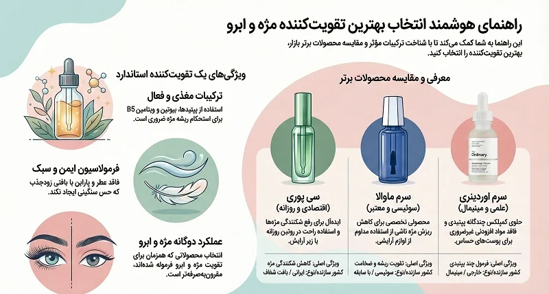 بهترین تقویت کننده مژه | معرفی 3 محصول 3 راهنمای انتخاب بهترین تقویت کننده مژه - اینفوگرافیک