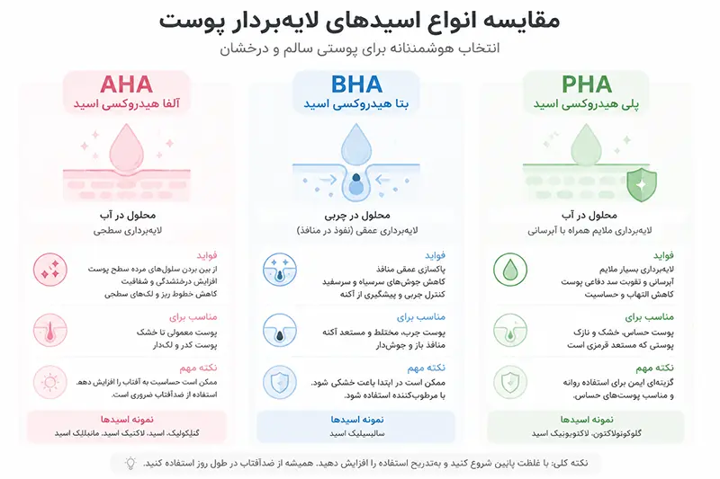 بهترین لایه بردار صورت 5 مقایسه انواع اسیدهای لایهبردار صورت AHA BHA PHA - اینفوگرافیک