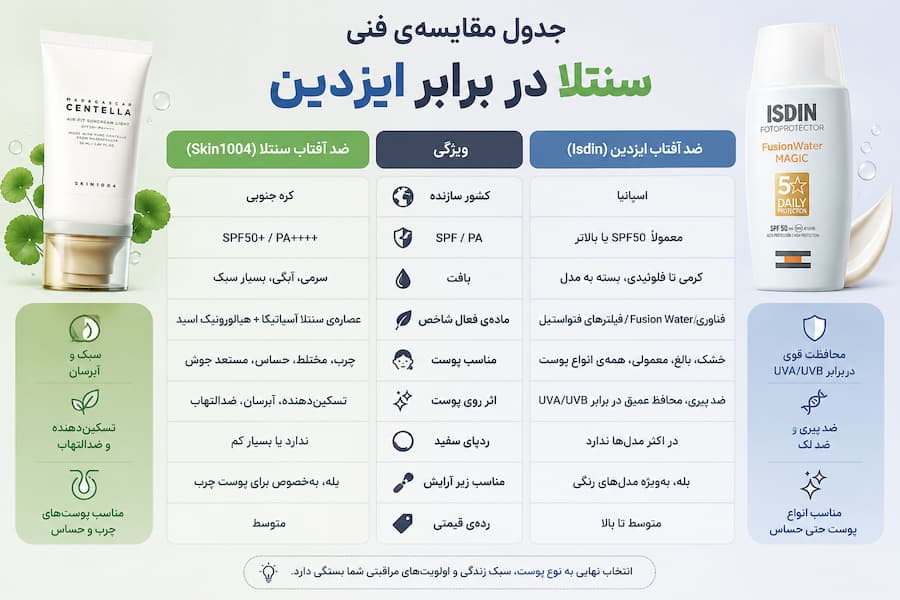 ضد آفتاب سنتلا یا ایزدین؛ کدام یک برای پوست شما بهتر است؟ (مقایسه کامل) 3 ضد آفتاب سنتلا و ایزدین