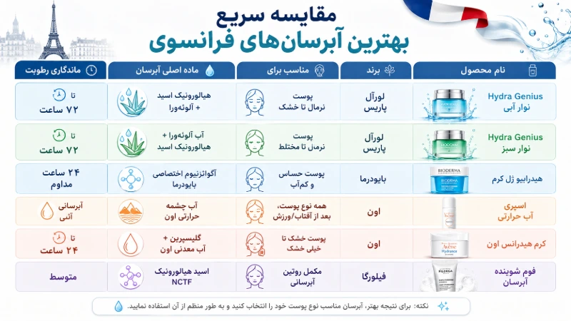 بهترین آبرسان پوست فرانسوی 3 مقایسه سریع بهترین آبرسانهای فرانسوی